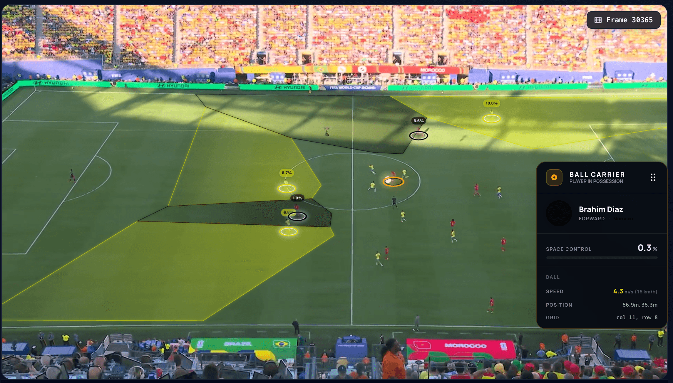 Isolated pitch control of the most relevant players — Brahim attracts three Brazilian defenders but retains space to play forward, while Hakimi's run leaves Gabriel caught between two responsibilities