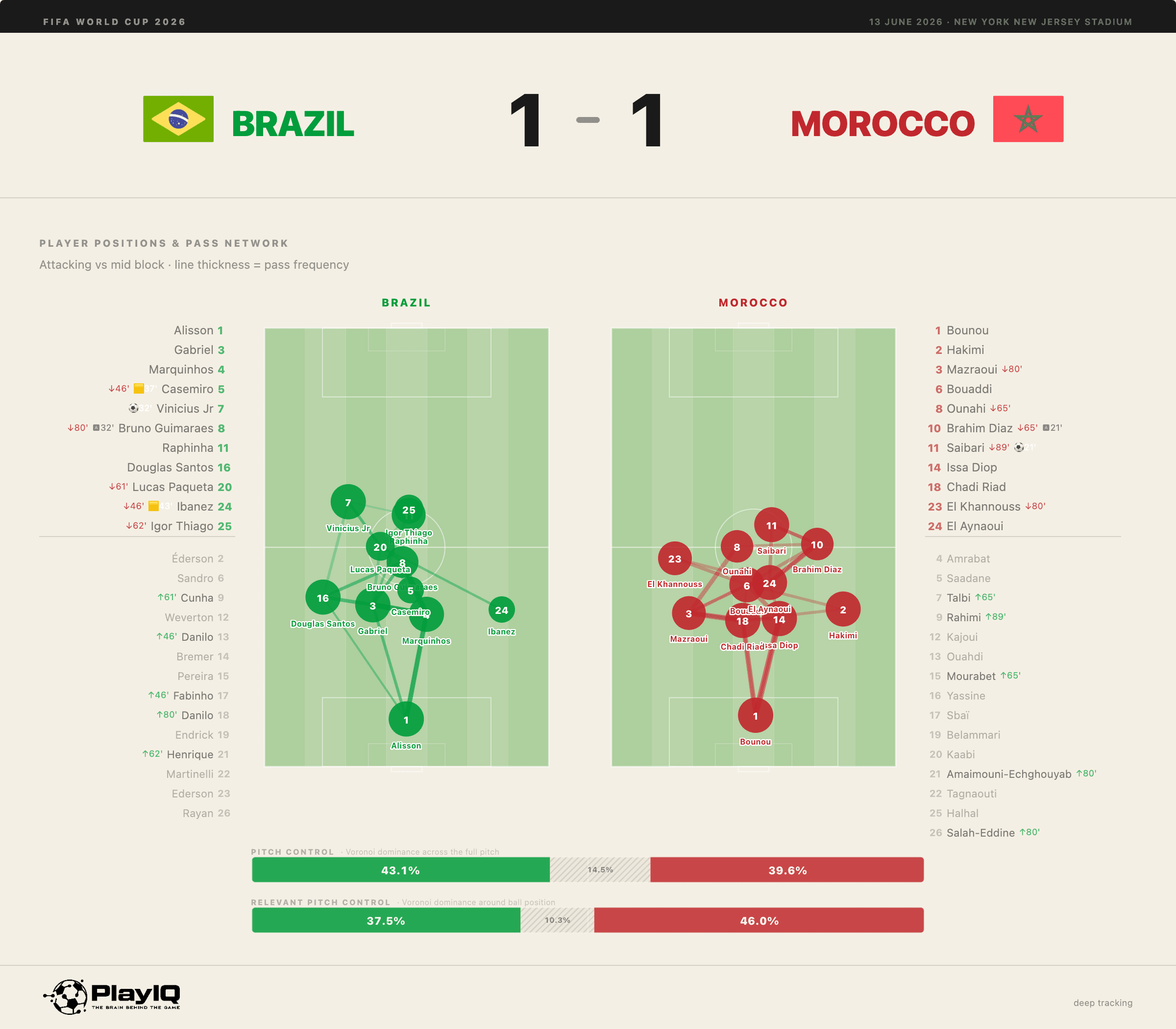 PlayIQ dashboard showing average attacking positions and passing networks for Brazil and Morocco against a medium block — Vinícius high and wide for Brazil, a congested central network, versus a more decentralised Morocco network