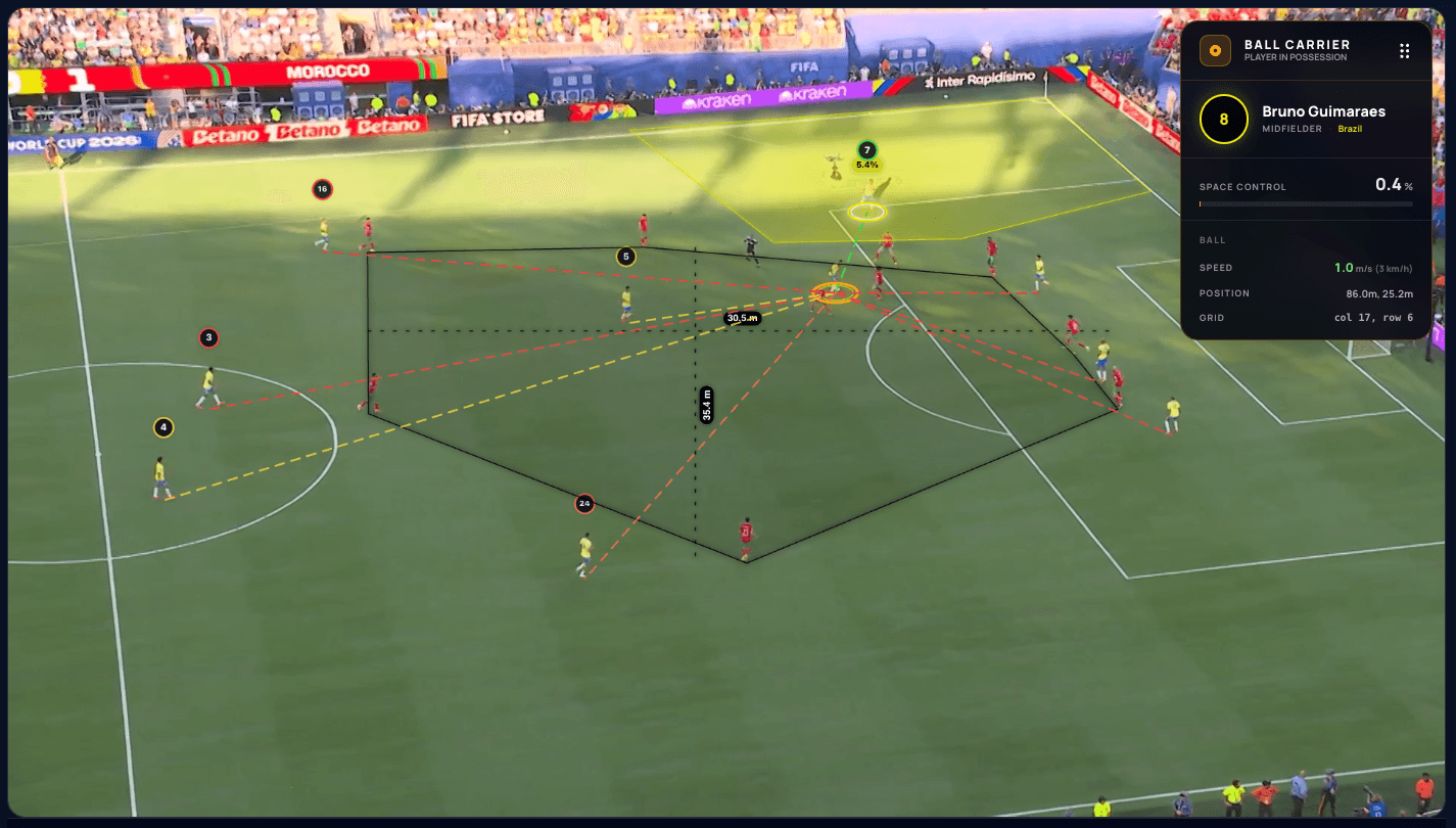 El Aynaoui, filling in at right-back, rushes out unnecessarily towards Bruno Guimarães, opening a gap for Vinícius that the model marks as the highest-probability passing option