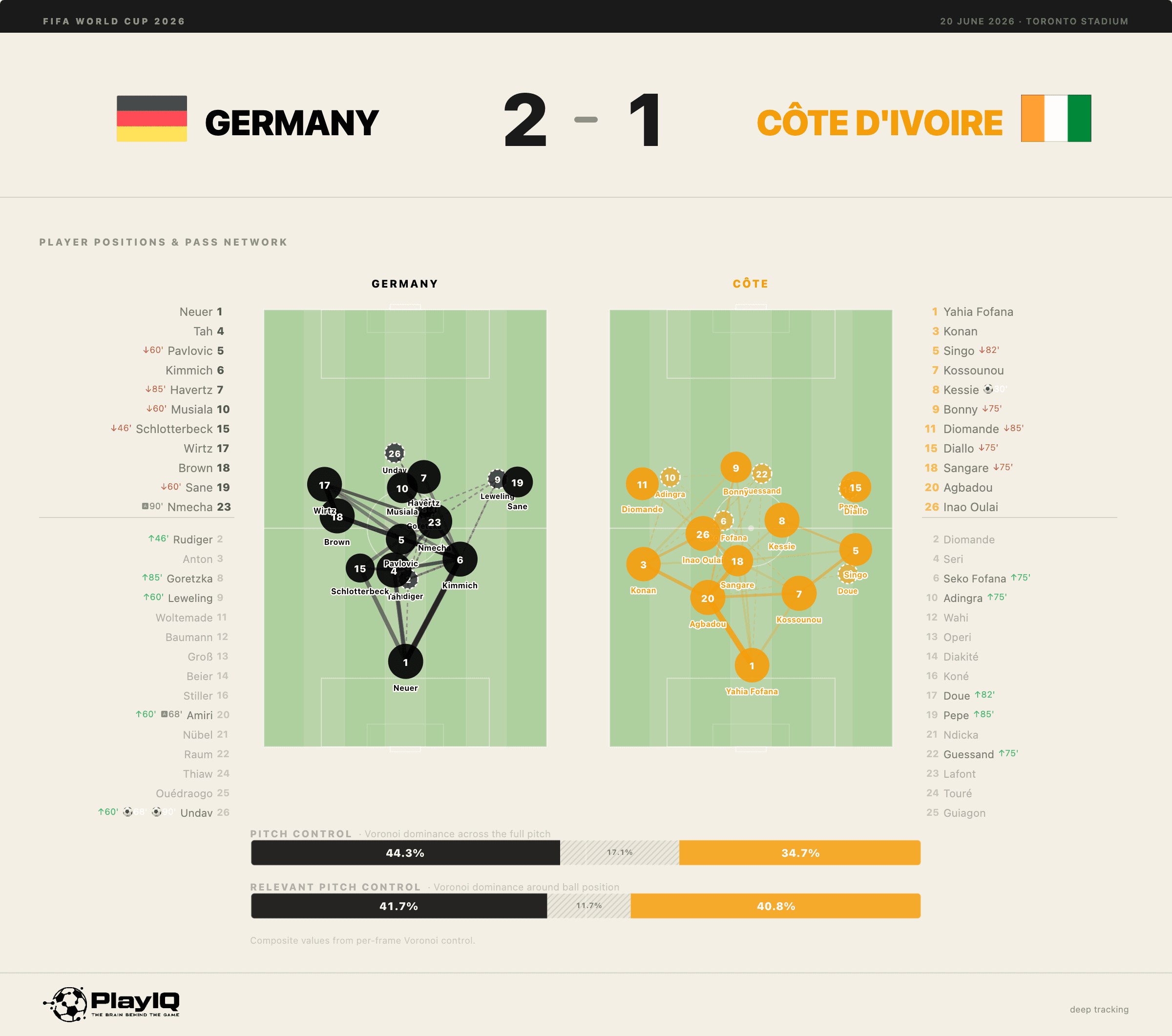 PlayIQ match dashboard showing the average player positions and passing networks of Germany and Ivory Coast against a medium block — Germany narrow and central, Ivory Coast more stretched