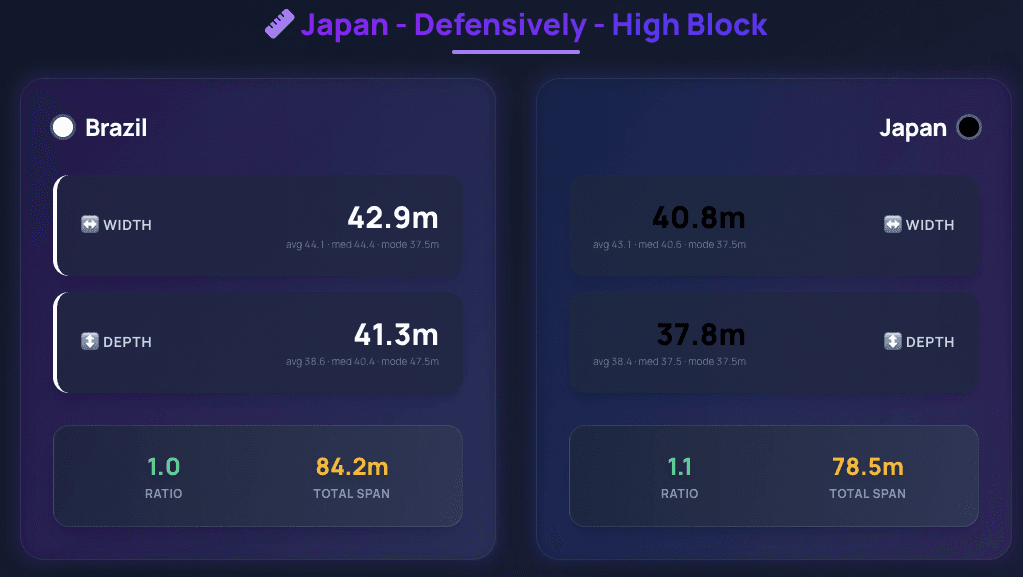 PlayIQ Edge width/depth comparison: Brazil's attacking structure vs Japan's high block