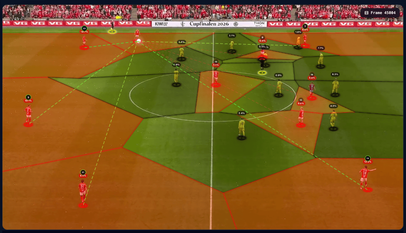 PlayIQ passing option model overlaid on pitch control — five viable passing options highlighted in green from the Brann ball carrier, with faded red lines indicating less available space toward teammates inside Bodø/Glimt's block