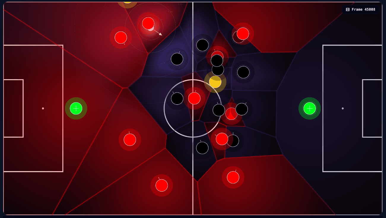 2D Voronoi diagram of the same situation using the vectorised pitch control model, with arrows at each player node indicating facing direction, speed and ball speed