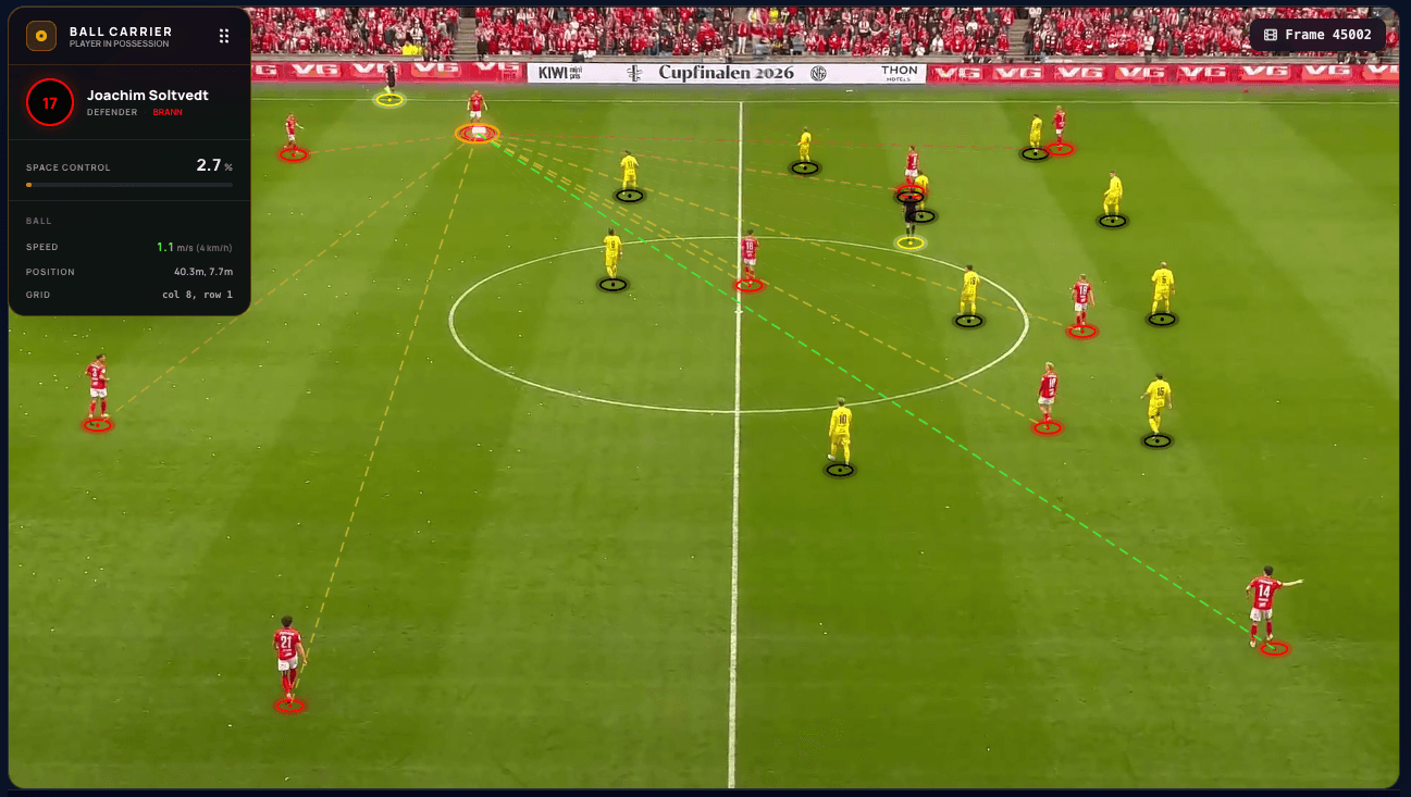 Probability-based passing option model from the same frame — the green-highlighted option is a switch of play to Brann's right winger Ulrik Mathisen, with Joachim Soltvedt as the ball carrier