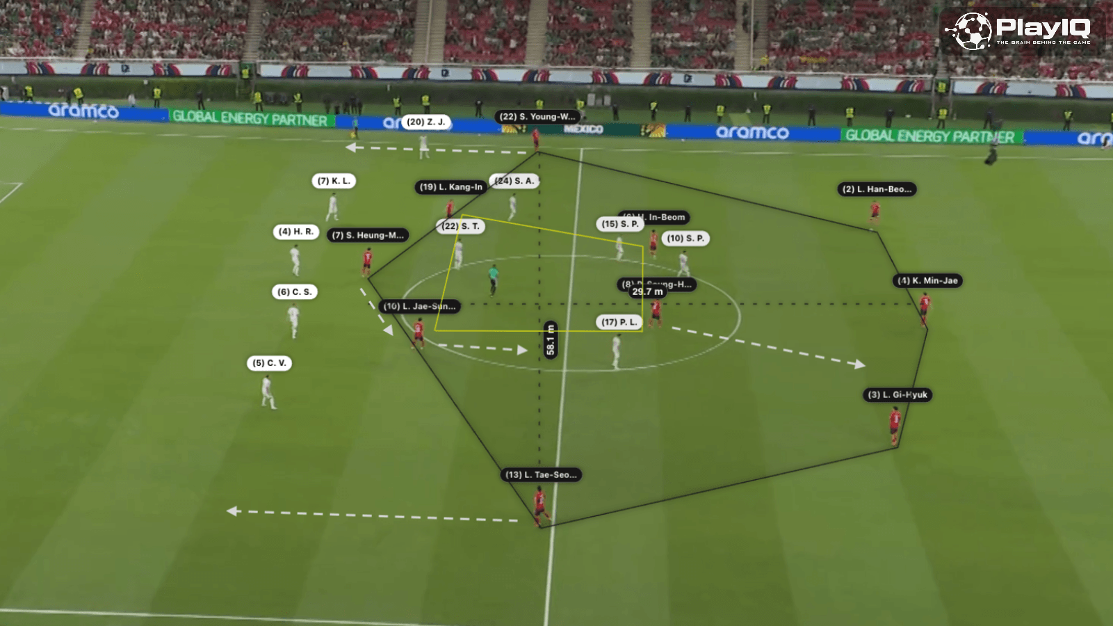 PlayIQ diagram of South Korea's attacking structure against a medium block — the 3-4-3 developing into a 4-2-4 with a midfielder dropping into the back line and a central box-shape intact