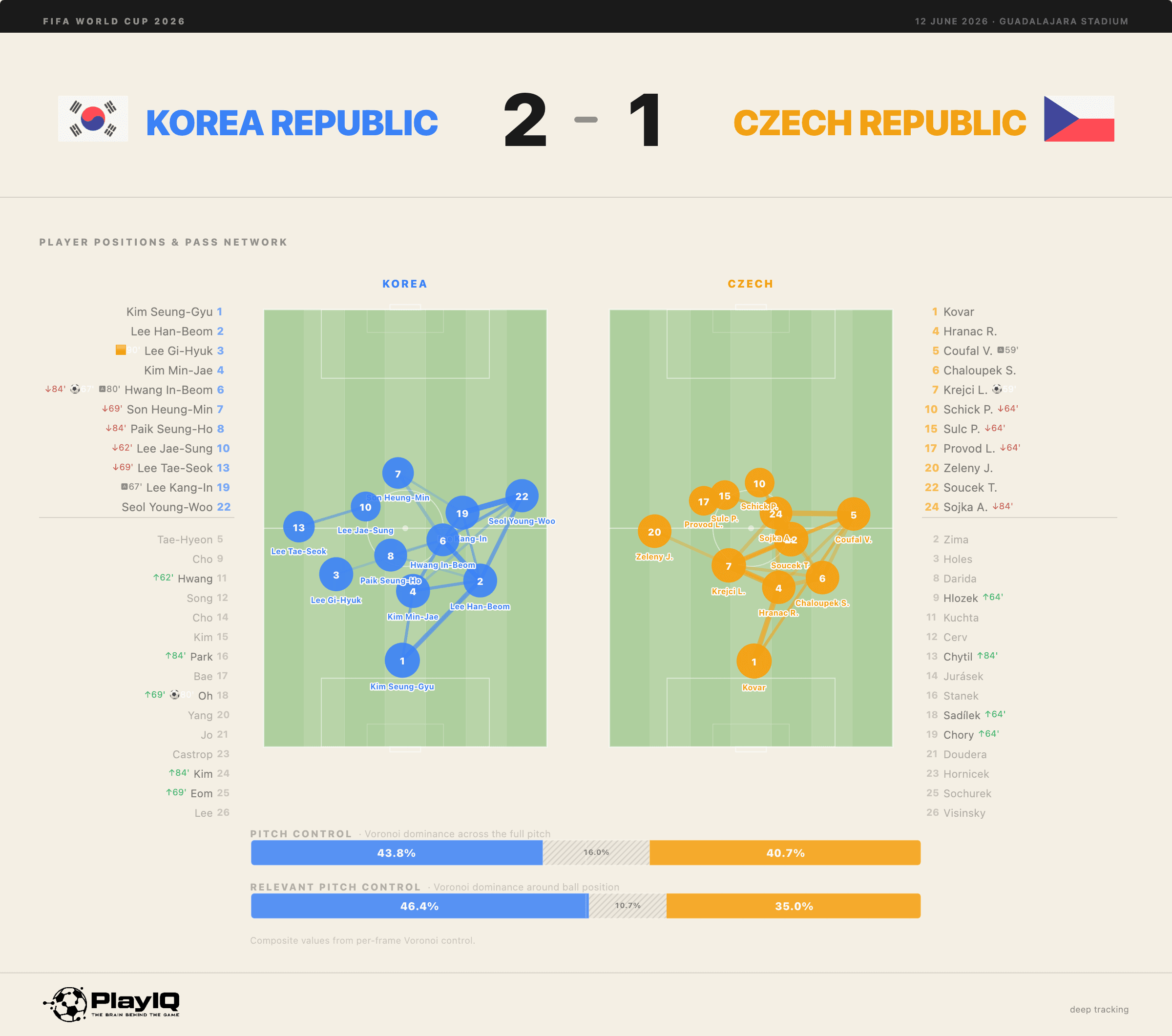 PlayIQ match dashboard showing the average positions and passing networks of South Korea and Czech Republic — both sides built through wingbacks, with South Korea's wingbacks positioned higher up the pitch