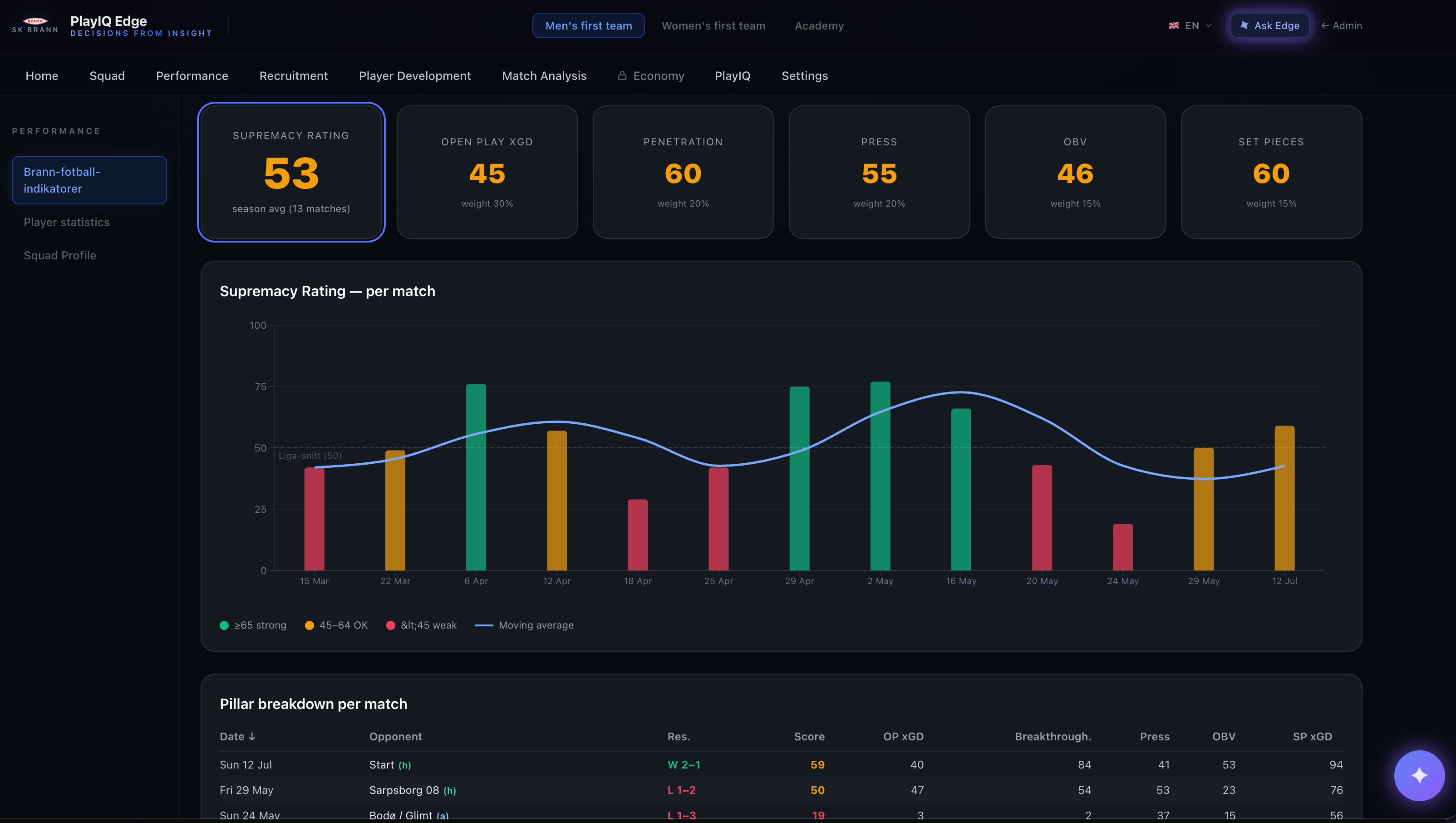 PlayIQ performance tracking - consistent measures of time and space across a season